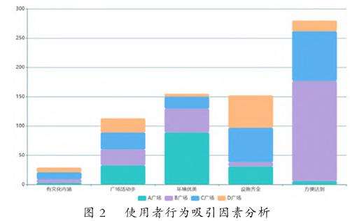 城市休闲广场人群活动类型及景观构成要素分析