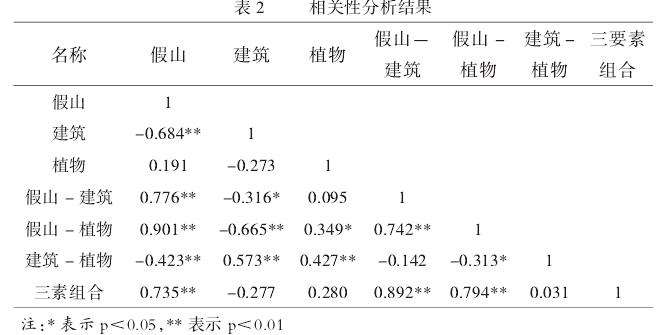 东莞可园假山组合要素轮廓线分形数字化研究