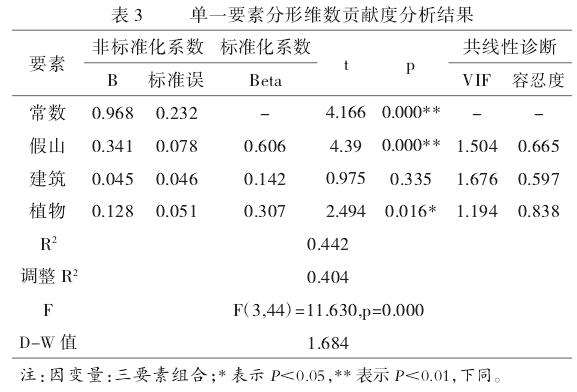 东莞可园假山组合要素轮廓线分形数字化研究