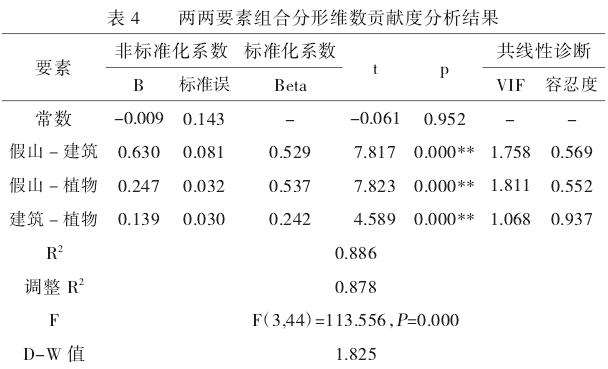东莞可园假山组合要素轮廓线分形数字化研究