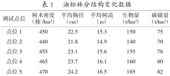 甘肃洮河林区油松林林分结构及生长动态研究