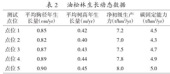 甘肃洮河林区油松林林分结构及生长动态研究