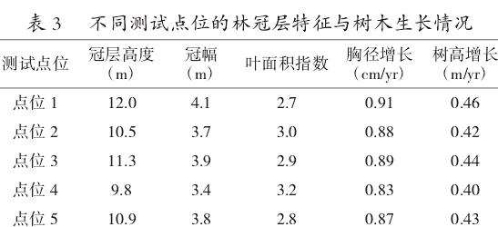 甘肃洮河林区油松林林分结构及生长动态研究