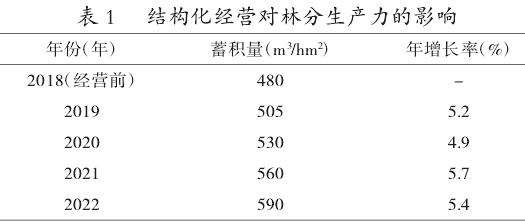 甘肃小陇山锐齿栎林分结构化经营对林分质量的影响