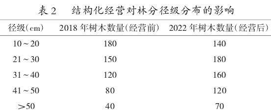 甘肃小陇山锐齿栎林分结构化经营对林分质量的影响