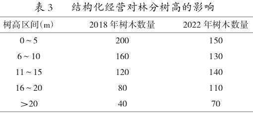 甘肃小陇山锐齿栎林分结构化经营对林分质量的影响