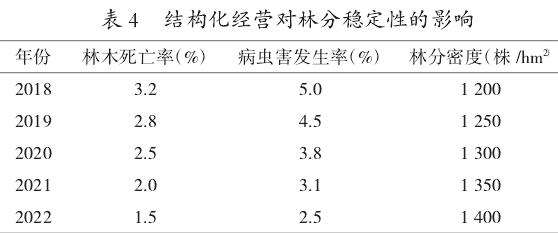 甘肃小陇山锐齿栎林分结构化经营对林分质量的影响