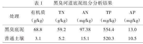 黑臭河道底泥在城市绿化种植中的应用研究