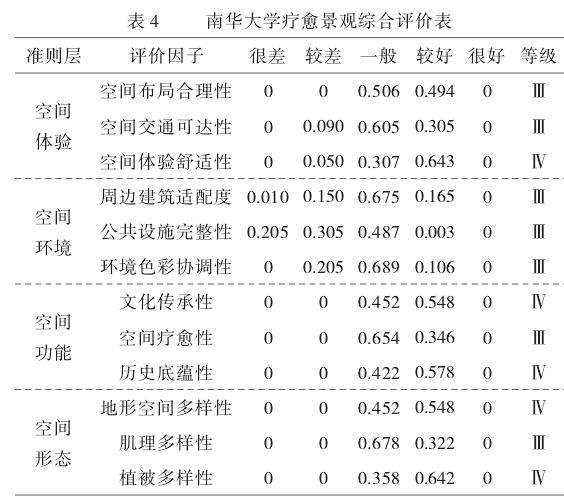 基于AHP—FCE的大学校园疗愈景观提质设计研究