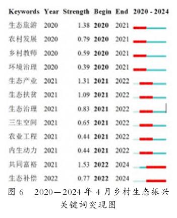 基于CiteSpace对中国近5年乡村生态振兴研究进展