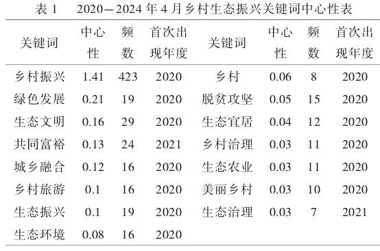 基于CiteSpace对中国近5年乡村生态振兴研究进展