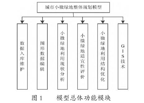 城市小微绿地布局优化模型设计