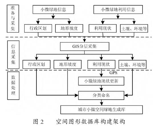 基于GIS的空间图形数据库构建
