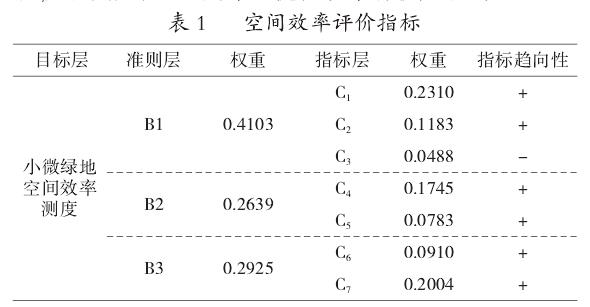 基于GIS的城市小微绿地布局优化分析