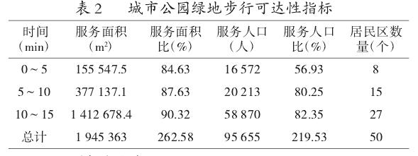 基于GIS的城市小微绿地布局优化设计