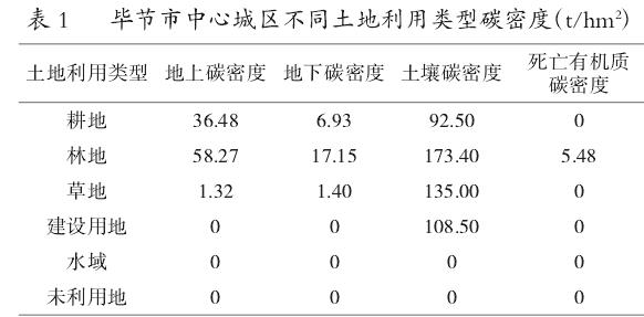 毕节基于InVEST模型的生态系统碳储量时空变化解析