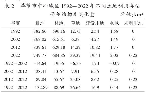 毕节基于InVEST模型的生态系统碳储量时空变化解析