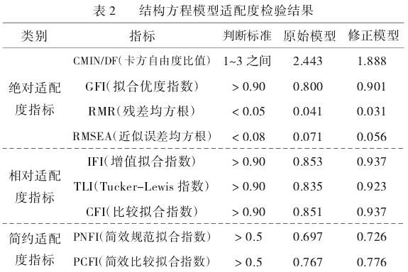 基于SEM的游客康养旅游需求对其体验质量的影响