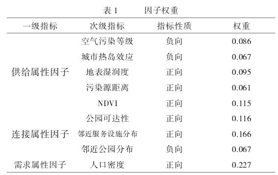 浙江杭州基于供需视角的社区公园选址评估及优化