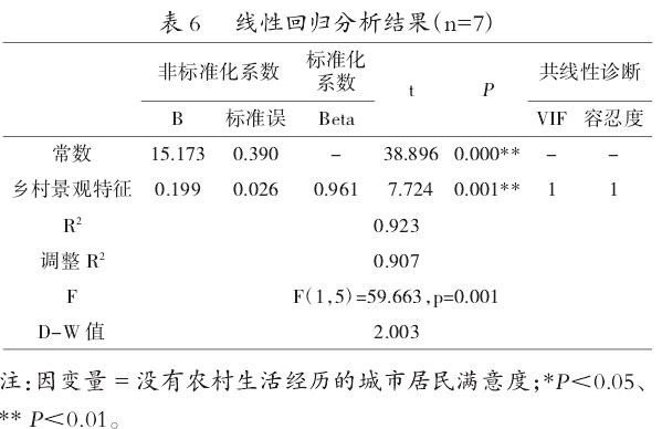 景观特征与满意度关系分析