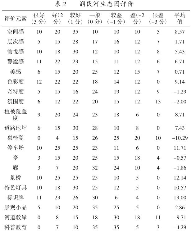 基于生态旅游视角下的奎屯市润民河生态园建设研究