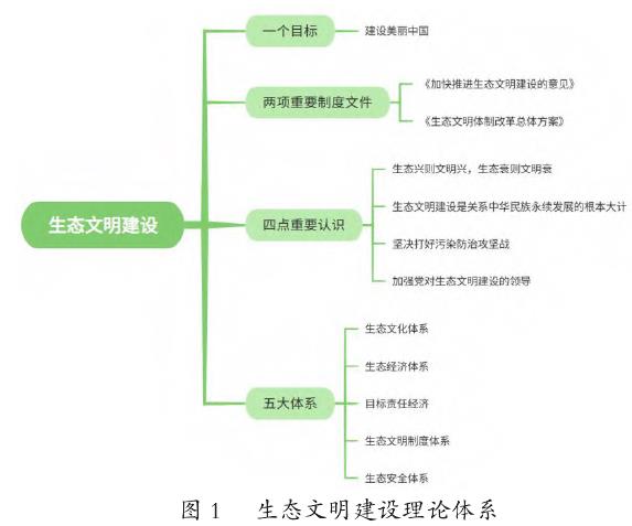 生态文明建设及其发展历程