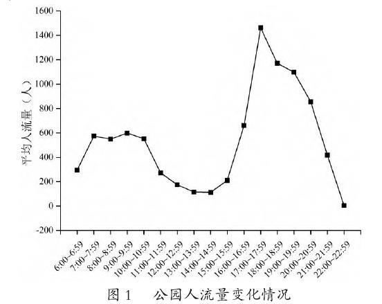 公园使用者基本行为分析