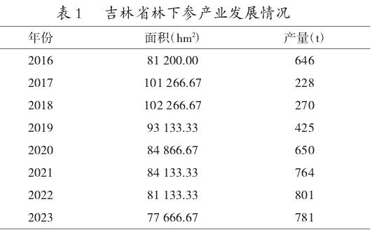 吉林省林下参产业发展现状及对策