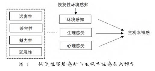 恢复性环境感知与主观幸福感关系模型