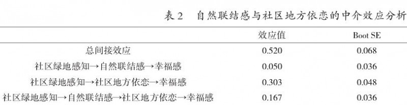 自然联结感与社区地方依恋对中学生幸福感的作用