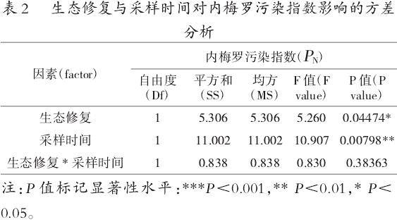 生态修复对洪泽湖湿地自然保护区水质的影响