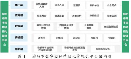园林绿地管理存在问题