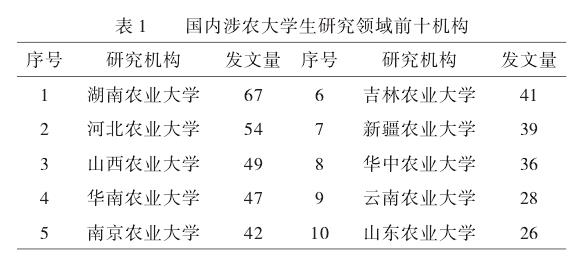 我国涉农专业大学生创业就业研究热点主题及演进趋势