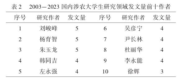 我国涉农专业大学生创业就业研究热点主题及演进趋势