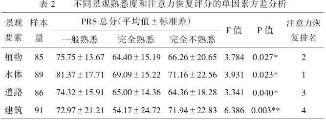 景观要素熟悉度对大学生注意力恢复影响