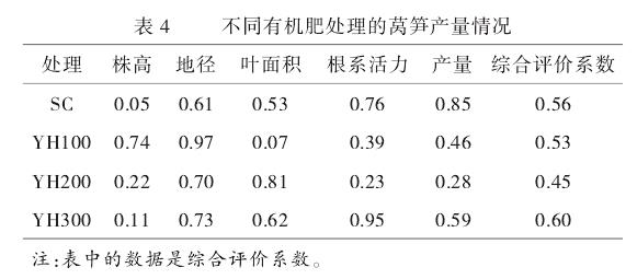 不同有机肥种植下莴笋的产量
