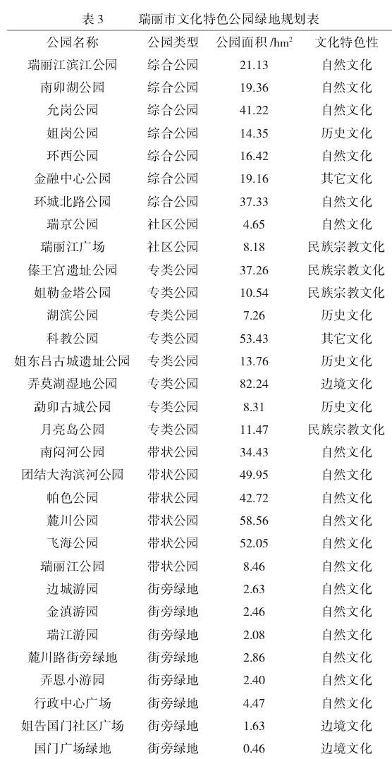 瑞丽市公园绿地文化特色性规划