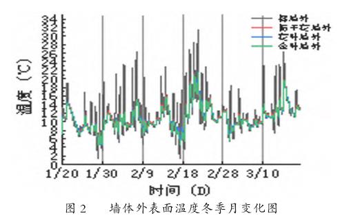 外墙绿植对墙体温度的影响