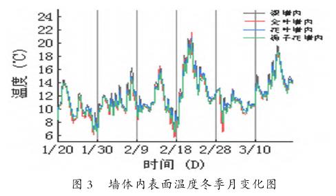 外墙绿植对墙体温度的影响