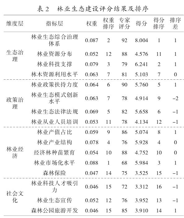 乌兰察布市林业生态建设评价