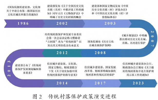 国内传统村落保护政策的演变