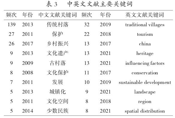 中国传统村落保护现状与发展前景