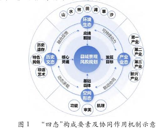 融合理念对县域景观风貌规划的指导意义