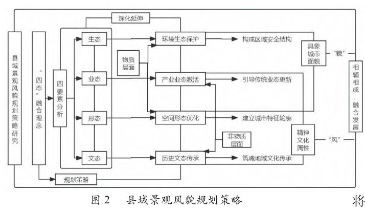 县域景观风貌规划策略探究