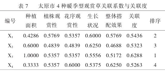 4种暖季型观赏草在太原园林中的秋景应用分析