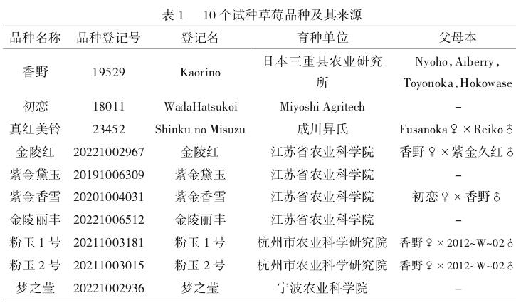 10个草莓新品种在南京地区引种试验初报