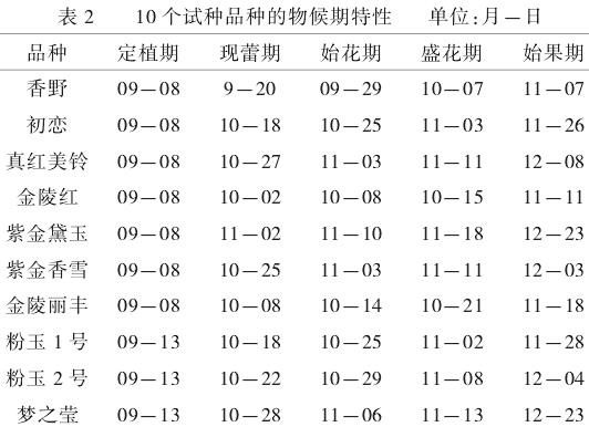 10个草莓新品种在南京地区引种试验初报