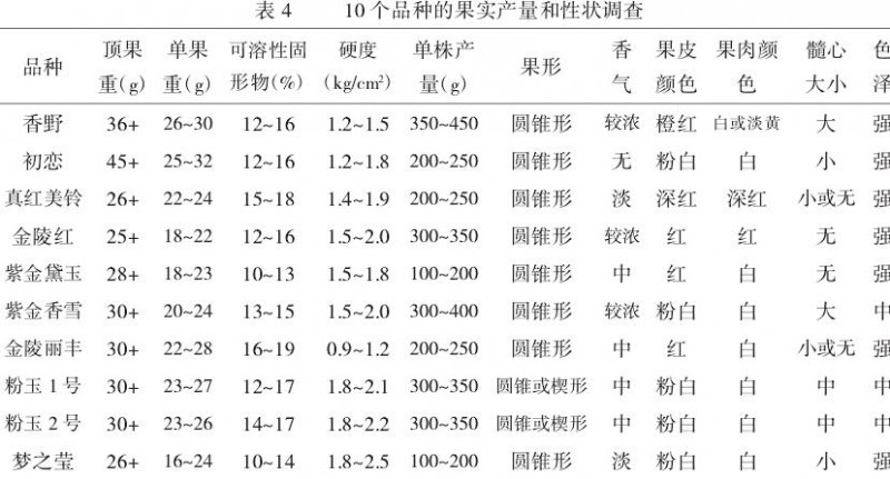 10个草莓新品种在南京地区引种试验初报