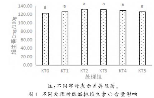 CPPU处理对东红猕猴桃果实膨大与品质的影响