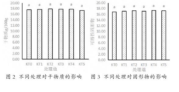 CPPU处理对东红猕猴桃果实膨大与品质的影响